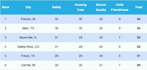 City data for Carmel and Fishers
